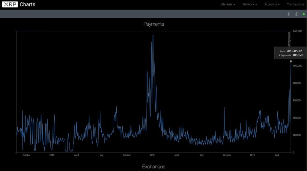 Ripple XRP приближается к высшей точке: Детали