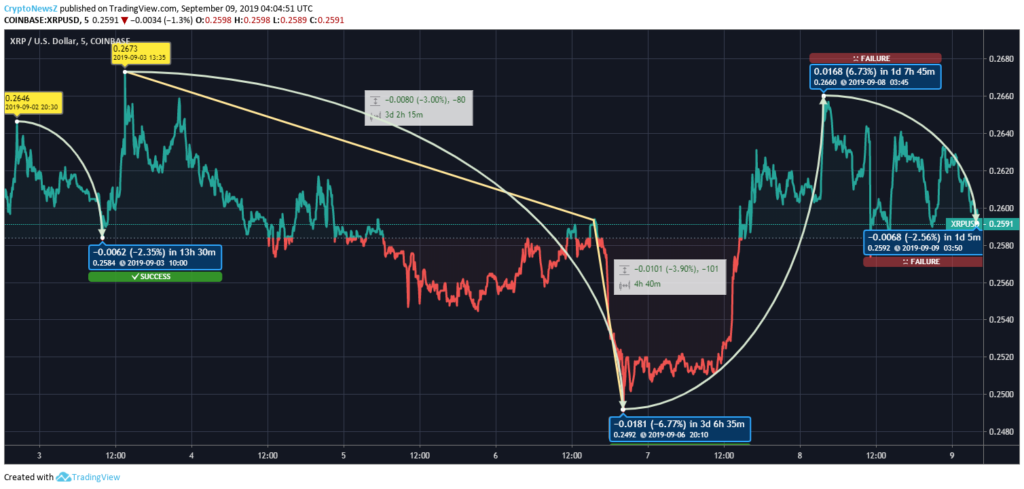 Ripple XRP борется с сопротивлением ниже: Детали