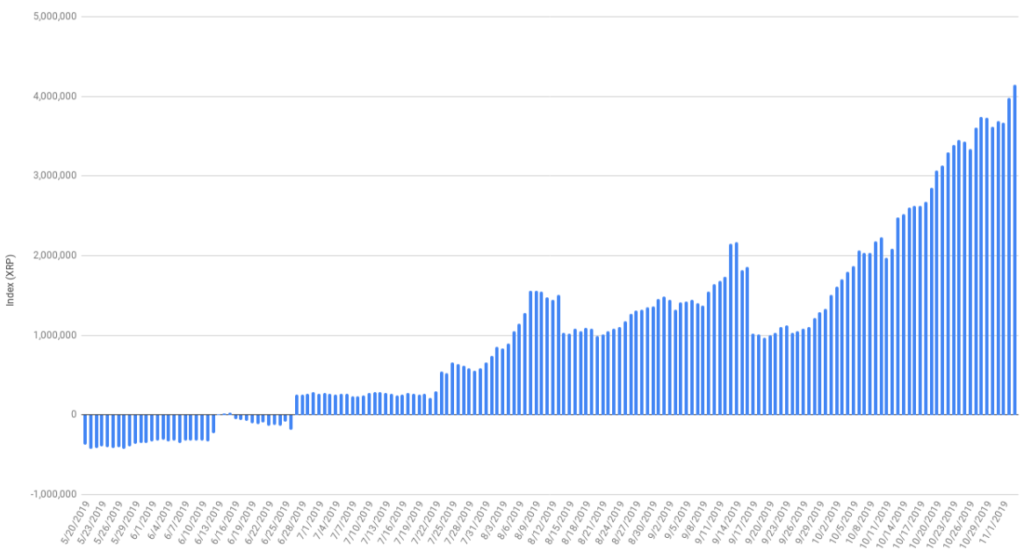 Ripple XRP достиг нового рекорда на Bitso