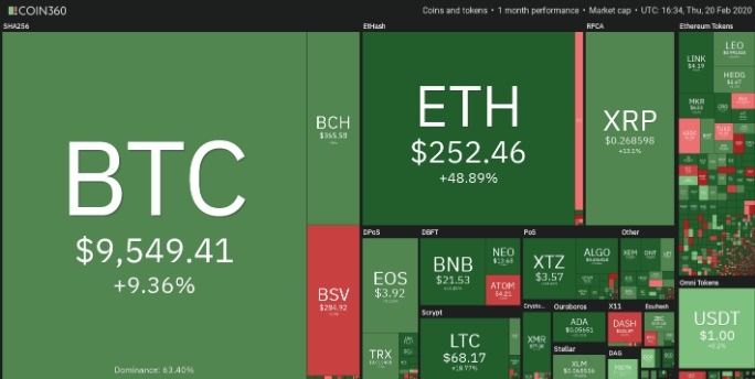 Ежемесячный обзор рынка криптовалют.
Источник:
Coin360