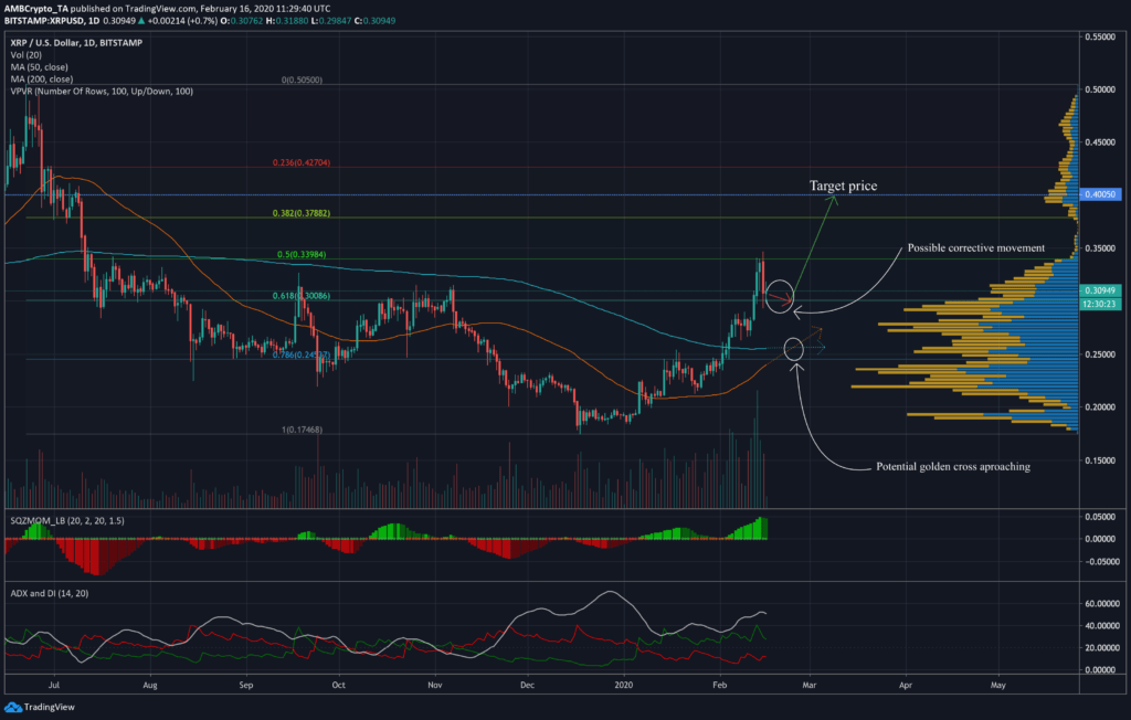 Ripple XRP может вернуться к 0,40 доллара