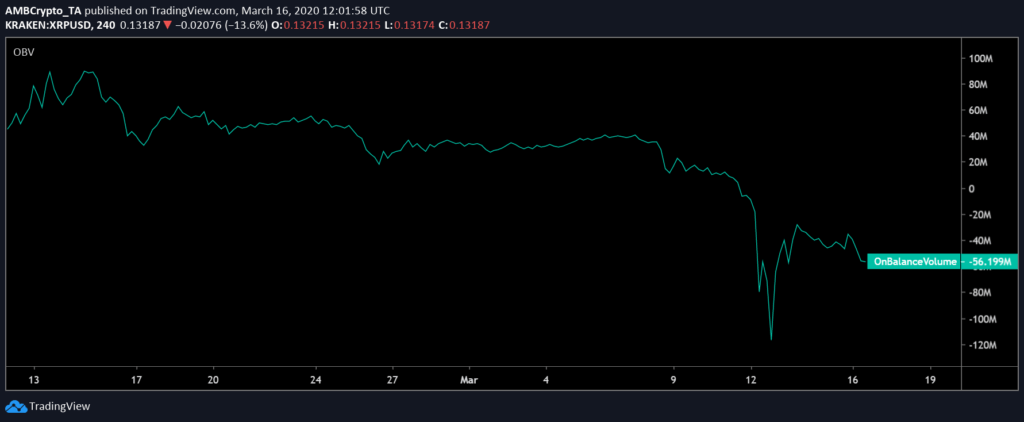 Индикатор Балансового объёма (On Balance Value, или OBV) уже давно коррелирует с ценовым движением XRP.