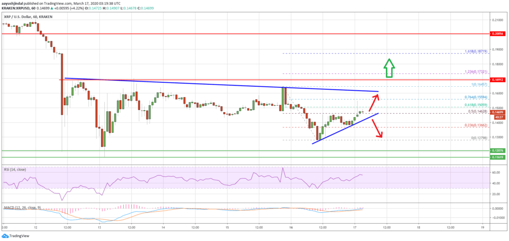 Ripple XRP готовится к ключевому прорыву