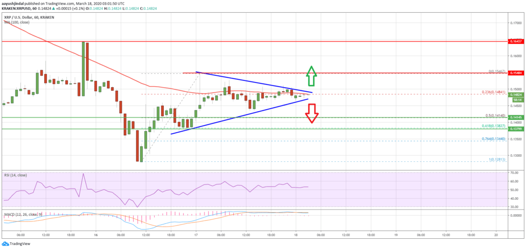 Ripple XRP может быстро восстановиться: Детали