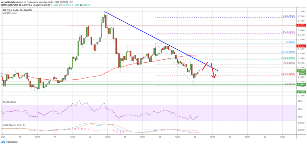 Ripple XRP падает при шансе на восстановление: Детали
