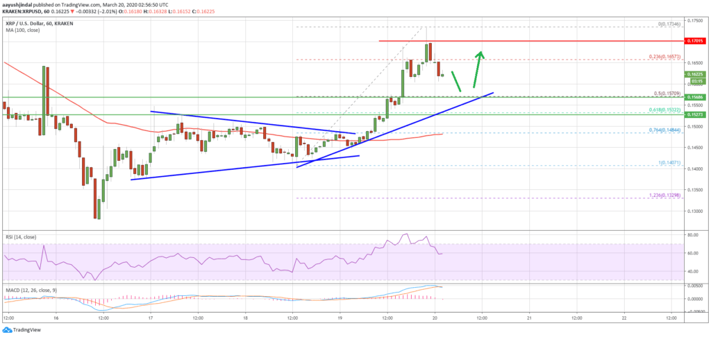 Ripple XRP может ожидать коррекция в ближайшей перспективе: Детали