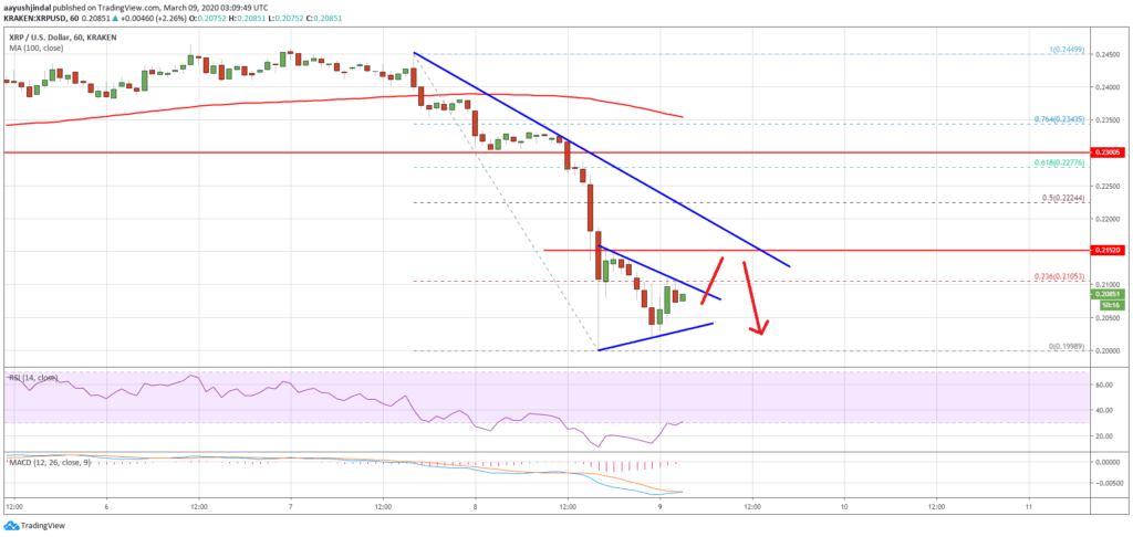 Ripple XRP колеблется и остается уязвимым: Детали