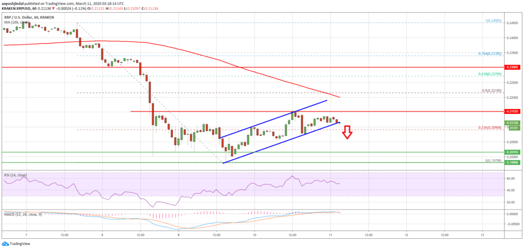 Ripple XRP отошел от ключевого сопротивления: Детали