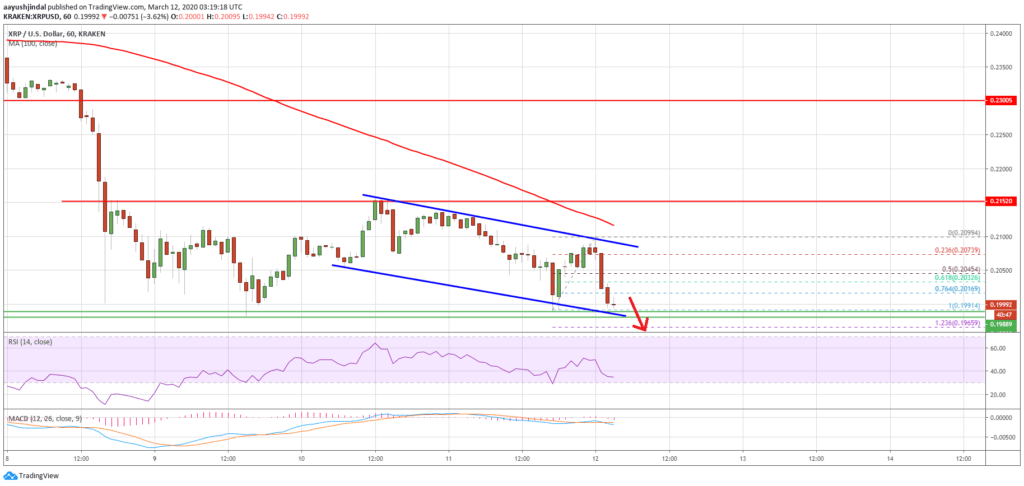 Ripple XRP стал уязвимым для резкого снижения: Детали
