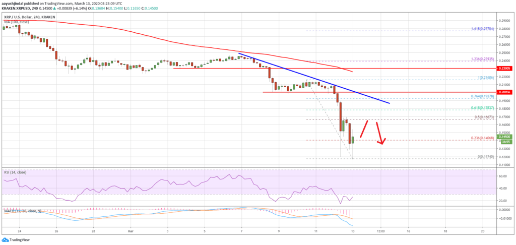 Ripple XRP может восстановиться после падения: Детали