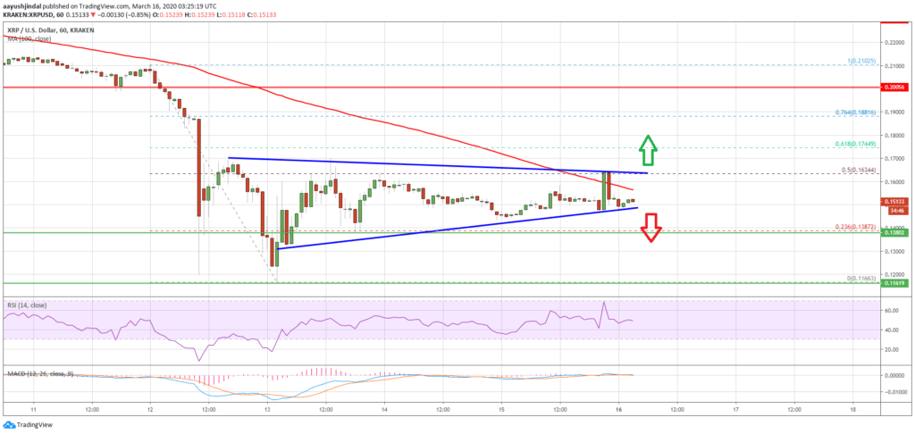 Ripple XRP бросает вызов прорыву: Детали
