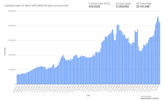 Индекс ликвидности Ripple XRP достиг новых рекордов в Мексике и Австралии