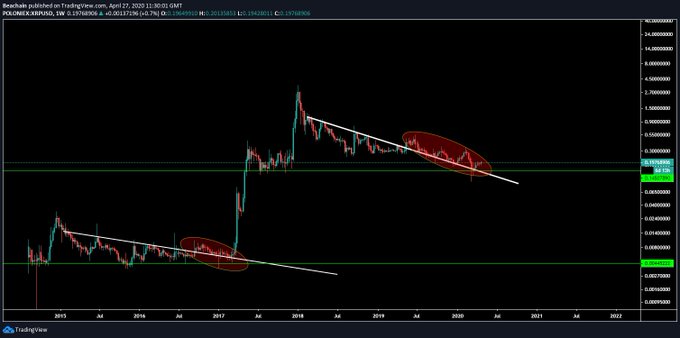Ripple XRP может подняться до 14 долларов: Детали