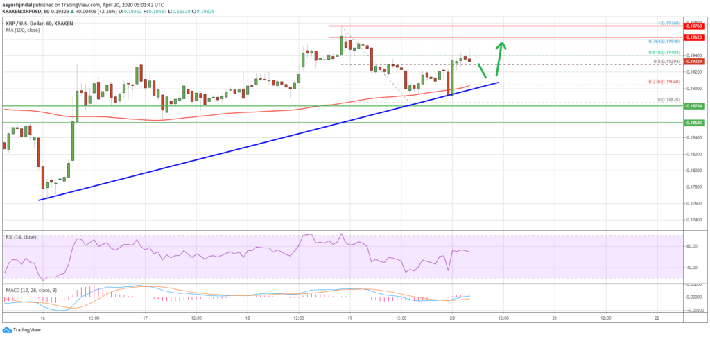 Ripple XRP готов к ралли за 0,20 доллара: Детали