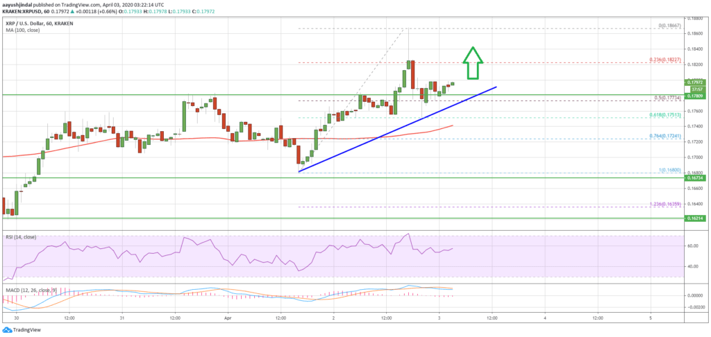 Ripple XRP может ускорить рост: Детали
