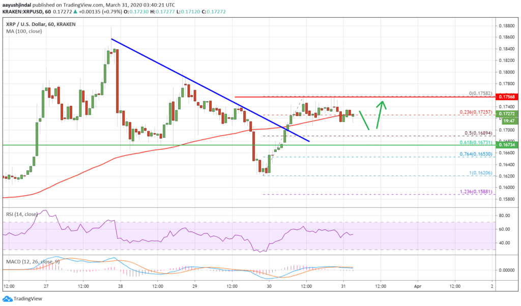 Ripple XRP показывает признаки колебания: Детали
