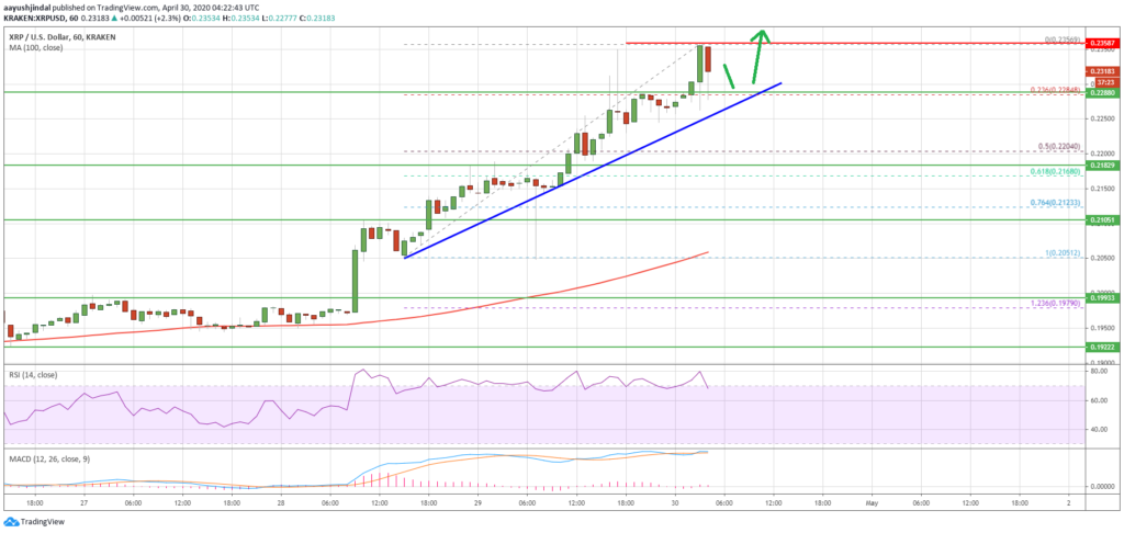 Ripple XRP не удалось удержаться: Анализ цен. Детали