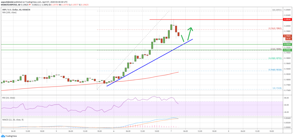 Ripple XRP отступает от ключевого сопротивления: Детали