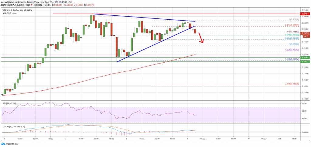 Ripple XRP уязвим для коррекции: Детали