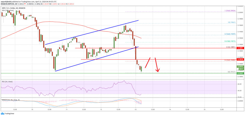 Ripple XRP уязвим для значительного снижения: Детали