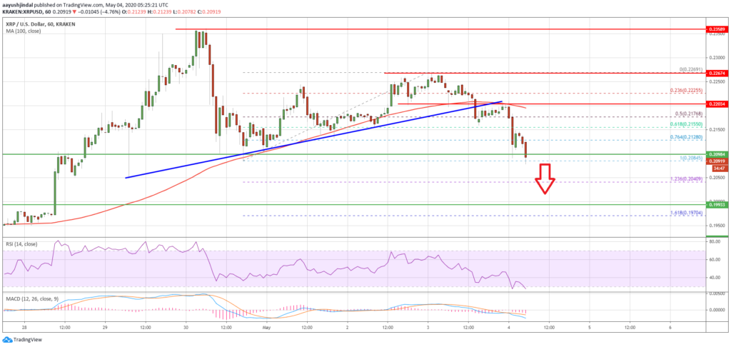 Ripple XRP начал падать: Анализ цен. Детали