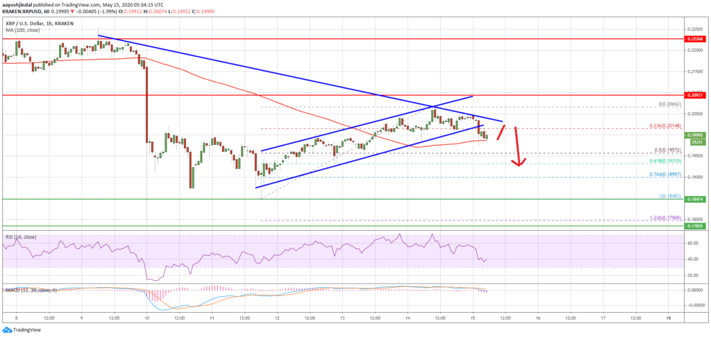 Ripple XRP уязвим к падению: Анализ цен. Детали