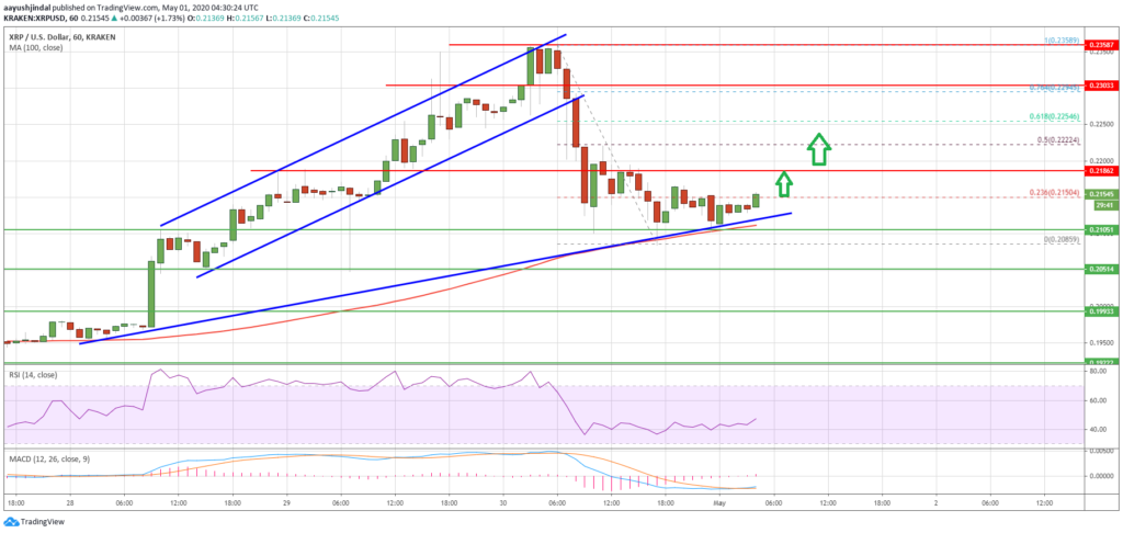 Ripple XRP корректируется, имея шансы: Анализ цен. Детали