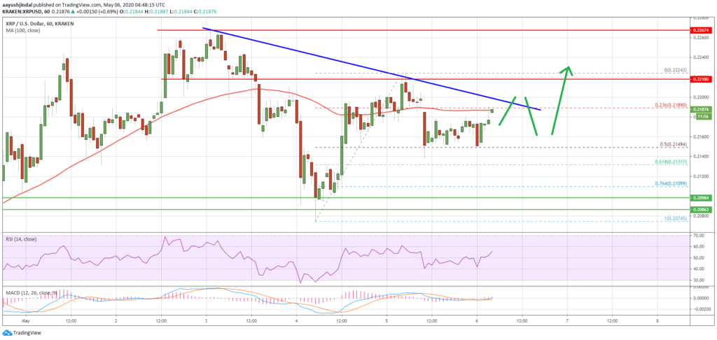 Ripple XRP продолжает колебаться: Анализ цен. Детали