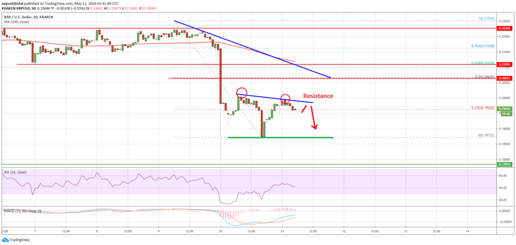 Ripple XRP может продолжить падение: Анализ цен. Детали