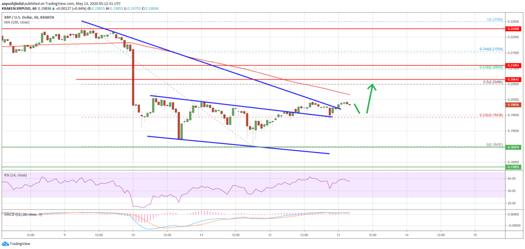 Ripple XRP может избежать нисходящего тренда: Анализ цен. Детали
