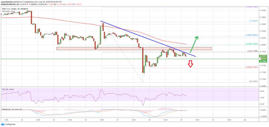 Ripple XRP может возобновить снижение: Дневной прогноз