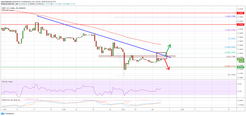 Ripple XRP может подняться: Дневной анализ цен