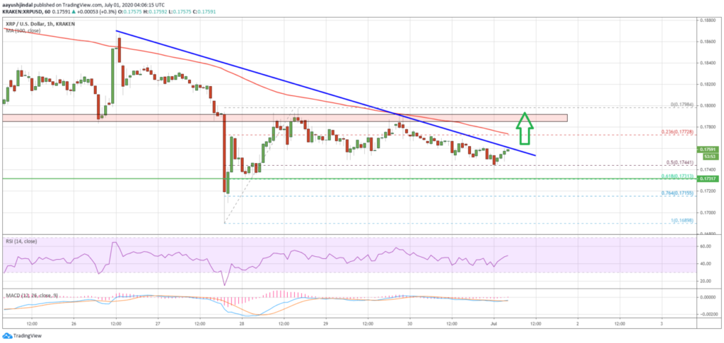 Ripple XRP может показать повышение: Дневной анализ цен
