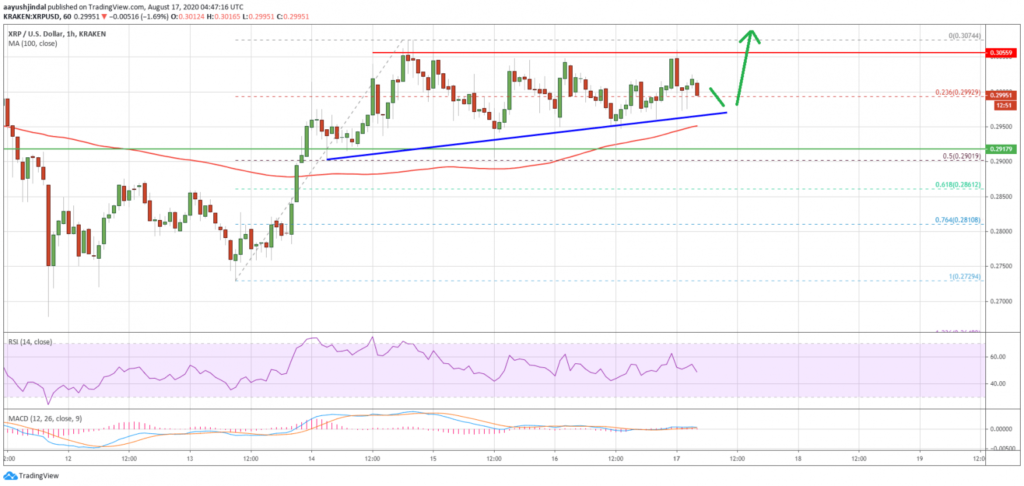 Цена Ripple XRP остается высокой: Анализ цен