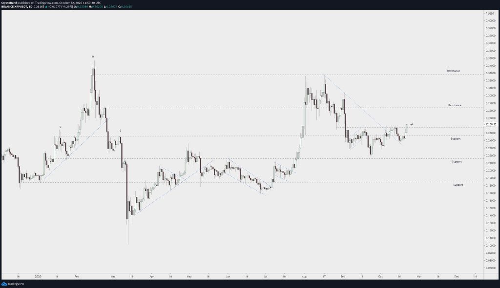 Crypto Rand: Для Ripple XRP возможен прорыв